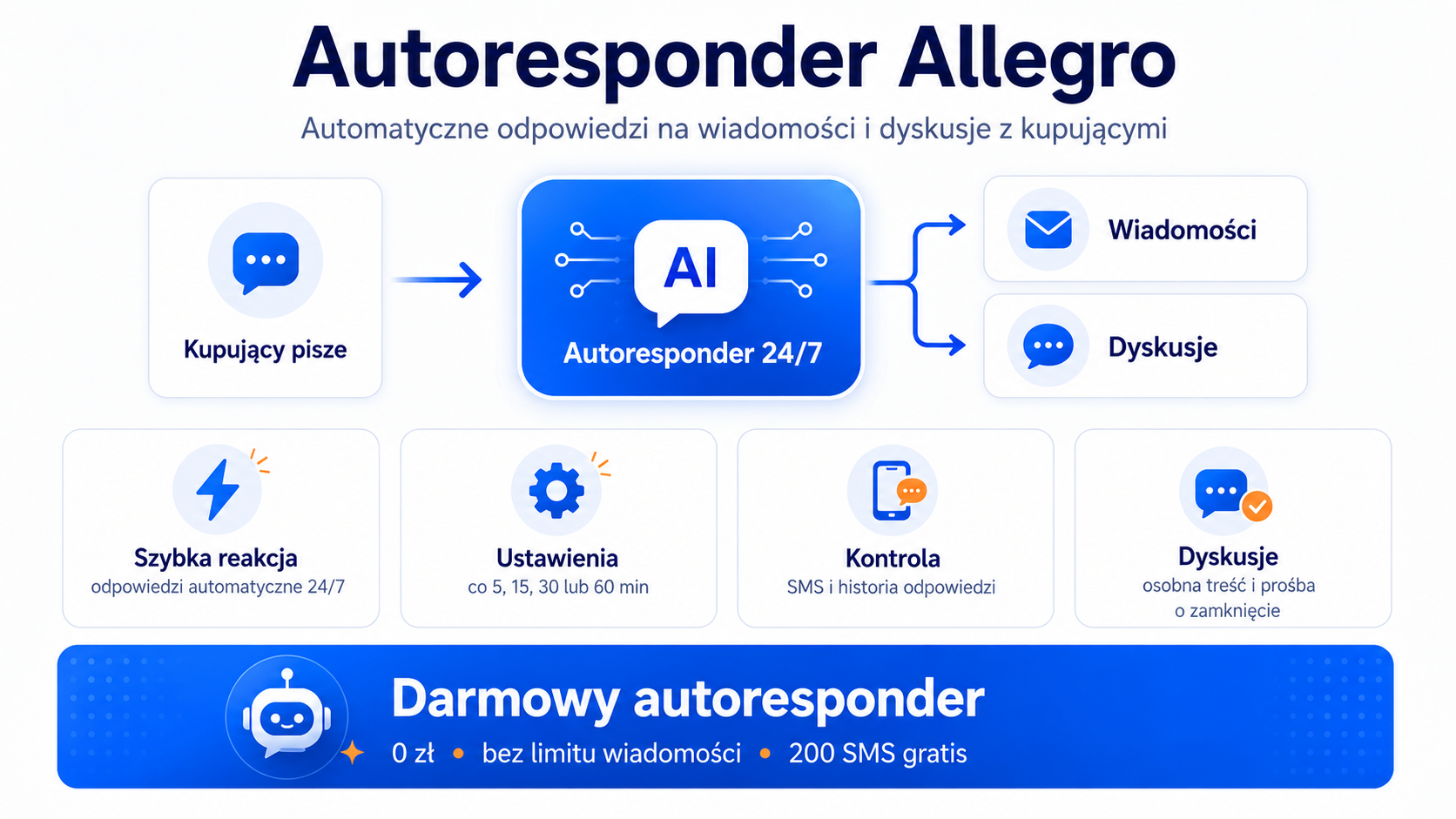 Autoresponder Allegro - automatyczne odpowiedzi na wiadomości i dyskusje z kupującymi